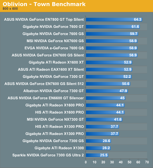 Oblivion - Town Benchmark